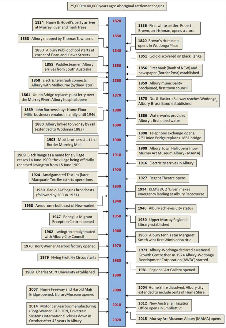 Albury Timeline | Albury & District Historical Society Inc